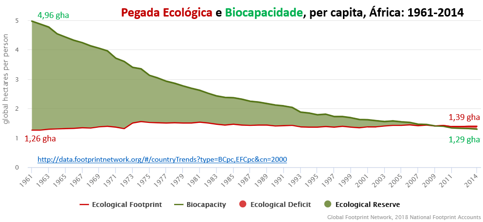 pegada ecológica e biocapacidade, per capita, África