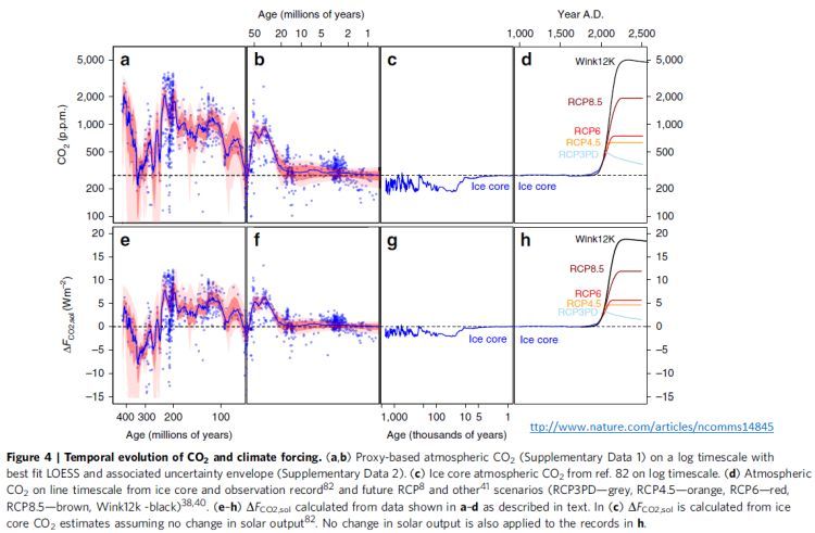 aumento da concentração de CO2 na atmosfera e mudanças climáticas