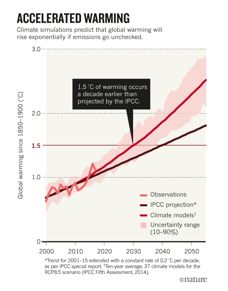 aceleração do aquecimento global