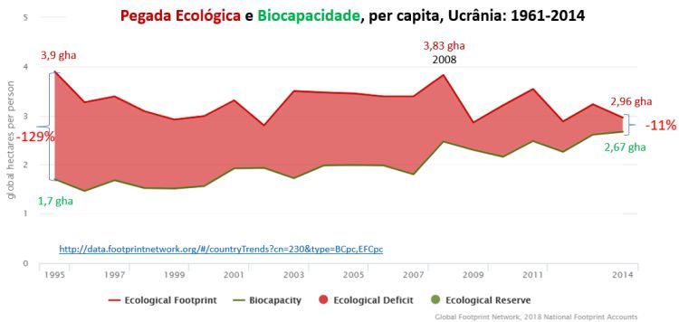 pegada ecológica e biocapacidade - Ucrânia