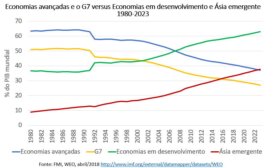 economias avançadas versus economias em desenvolvimento