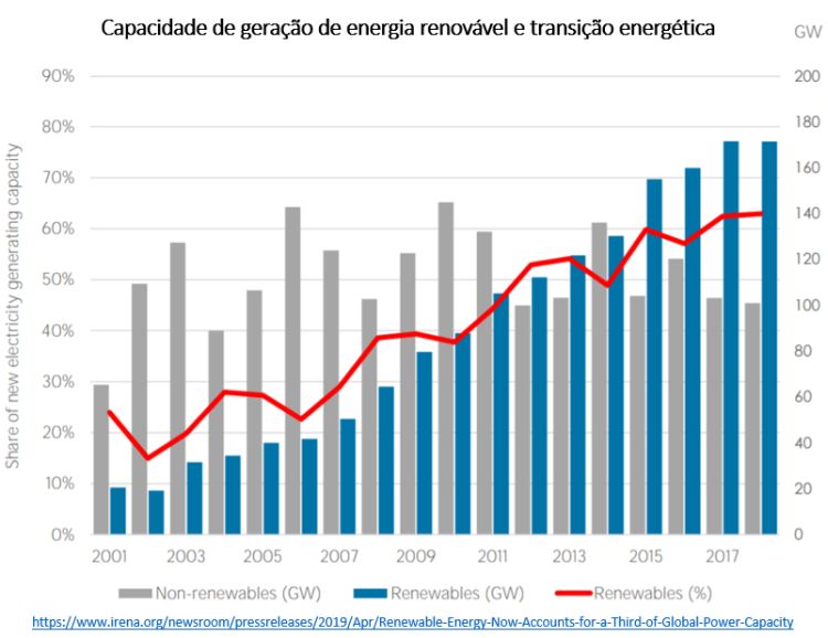 O grande crescimento das fontes renováveis