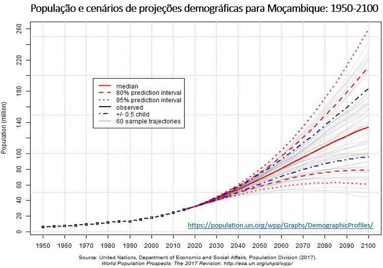 Crescimento Populacional E Colapso Social E Ambiental De Moçambique Artigo De José Eustáquio 1497