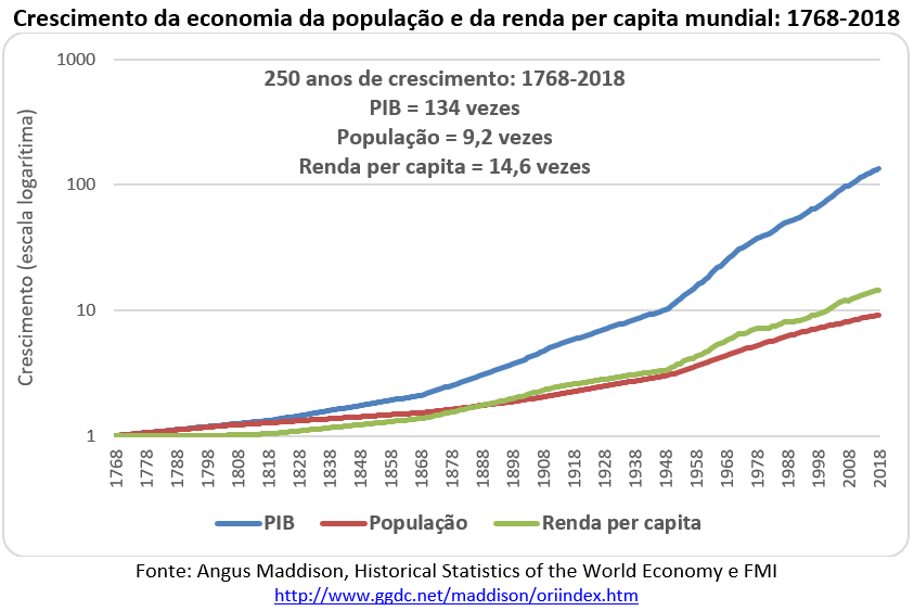 crescimento da economia da população e da renda per capita mundial