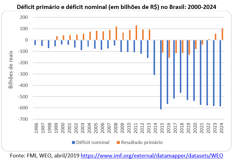 A crise fiscal brasileira e suas armadilhas
