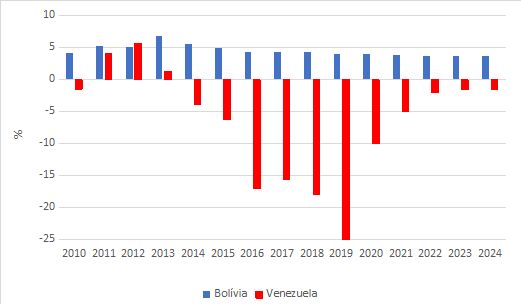 Taxa de crescimento anual do PIB da Bolívia e da Venezuela: 1980-2024