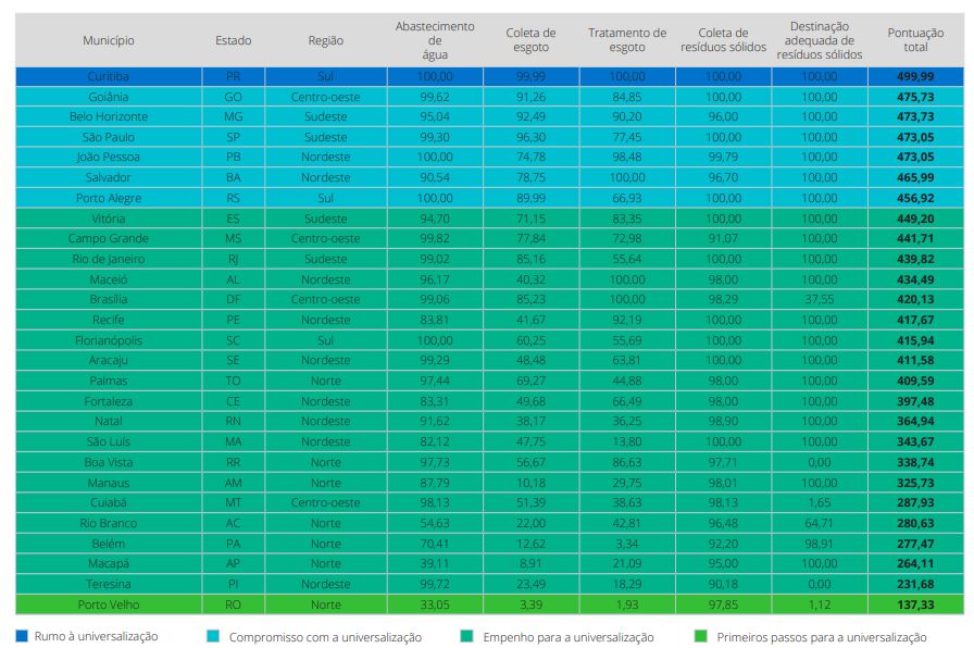 Ranking da Universalização do Saneamento/capitais