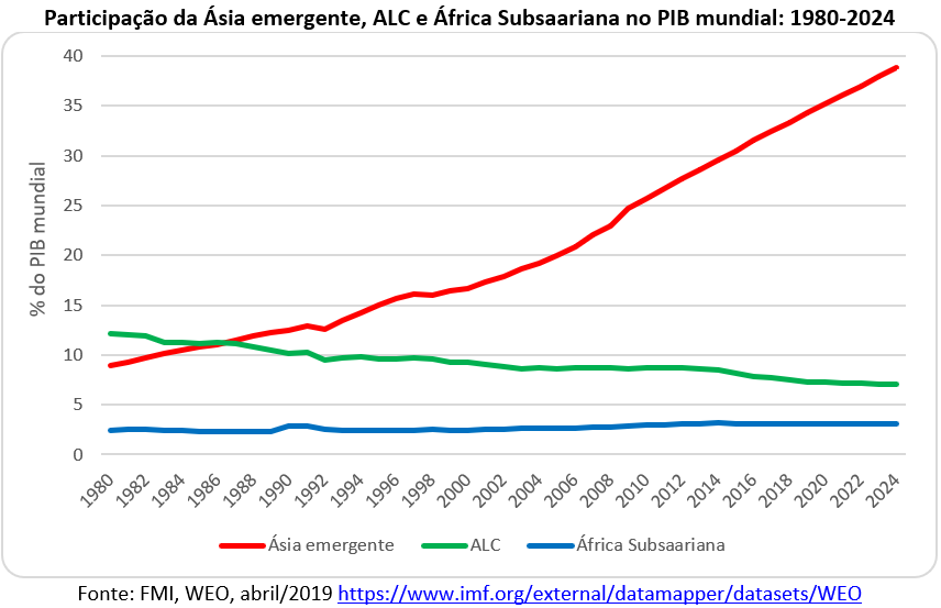 participação da Ásia, ALC e África Subsaariana no PIB mundial