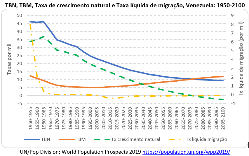 taxa de crescimento anual e taxa líquida de migração, Venezuela