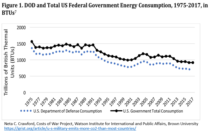 consumo de energia do governo dos EUA