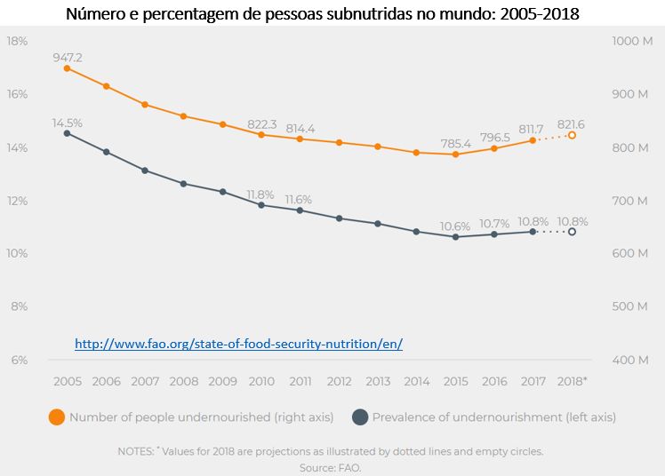 número e percentagem de pessoas subnutridas no mundo