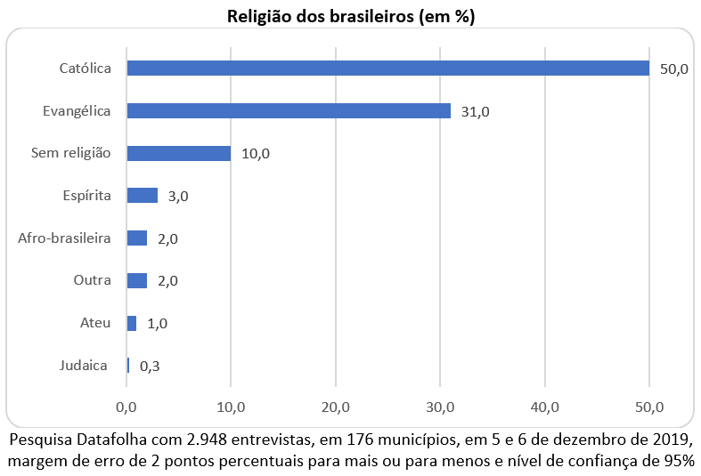 Por que a religião evangélica é a que mais cresce no Brasil?