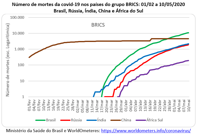 número de mortes da covid-19 nos países do BRICS