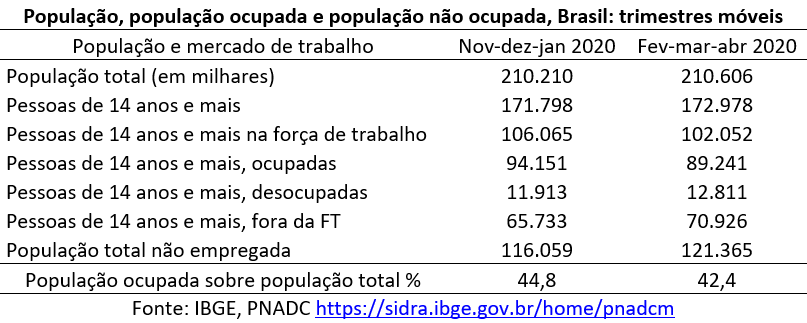 população, população ocupada e população não ocupada no Brasil