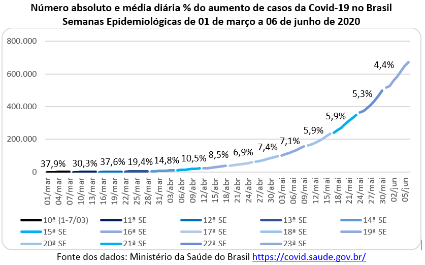 número absoluto e média diária do aumento de casos da covid-19 no Brasil