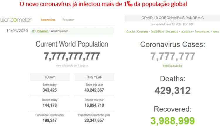 novo coronavírus já infectou mais de 1% da população mundial