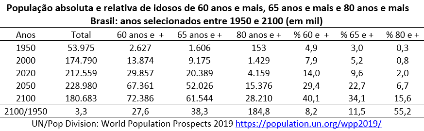 população absoluta e relativa de idosos