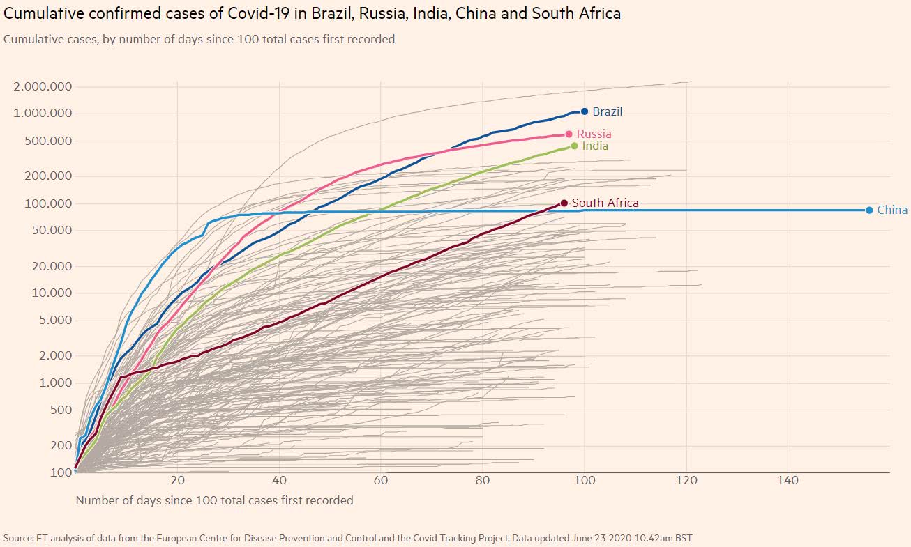 covid-19 número de casos acumulados nos 5 países do BRICS