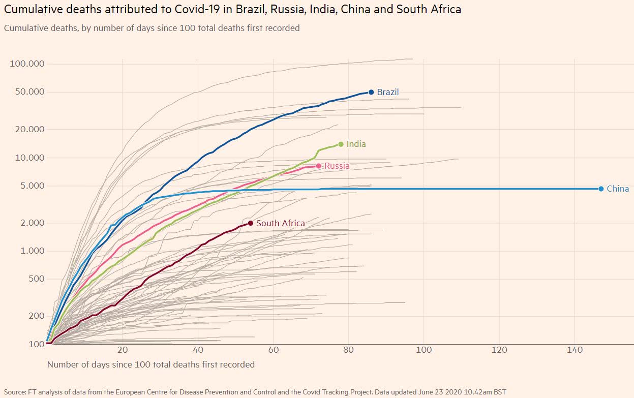 covid-19 - número de mortes acumuladas nos 5 países do BRICS