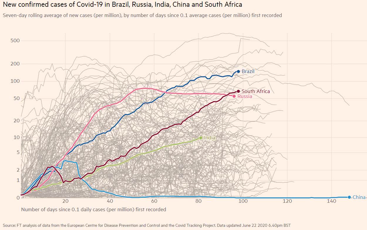 covid-19 O gráfico abaixo apresenta o coeficiente de incidência diário para os países do BRICS