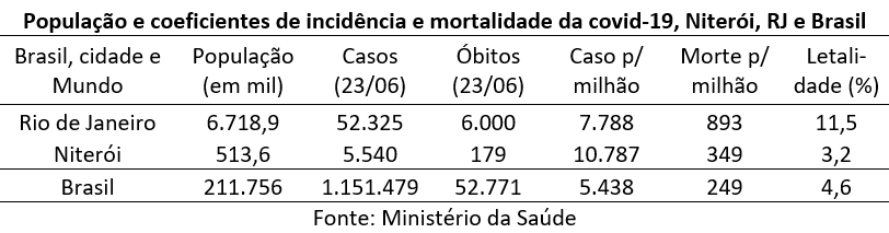 Niterói é, entre as grandes cidades do país (mais de 40 mil habitantes) a mais envelhecida