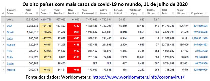 tabela abaixo mostra que entre os 8 países com maior número de casos da covid-19