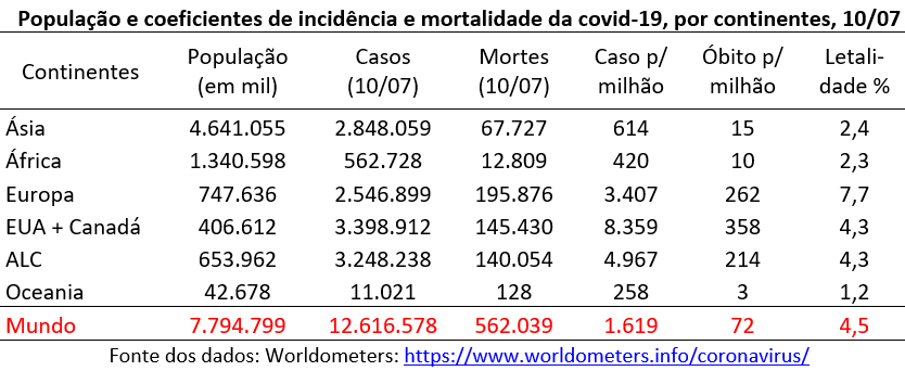 número acumulado de casos e de mortes, assim como os coeficientes de incidência e de mortalidade e a taxa de letalidade, para os “continentes