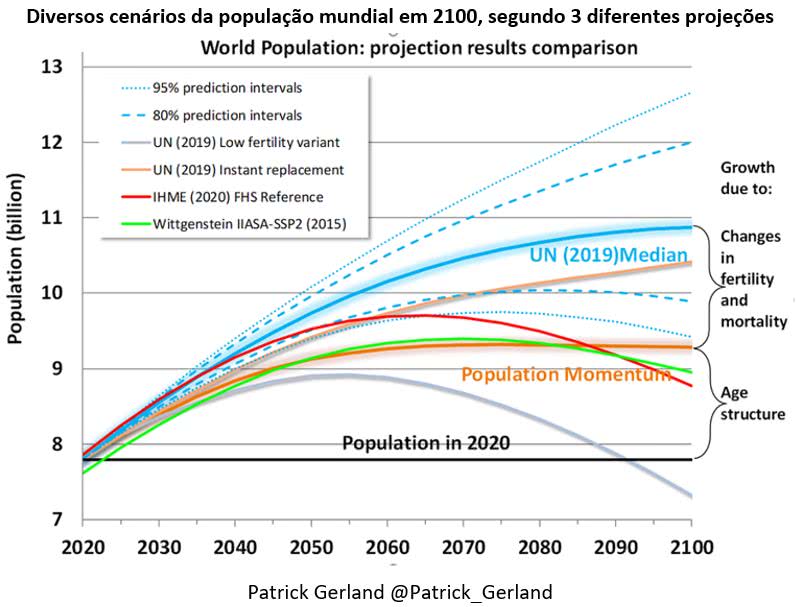 População global pode atingir pico em 2050 e depois decair, diz estudo, Um  Só Planeta