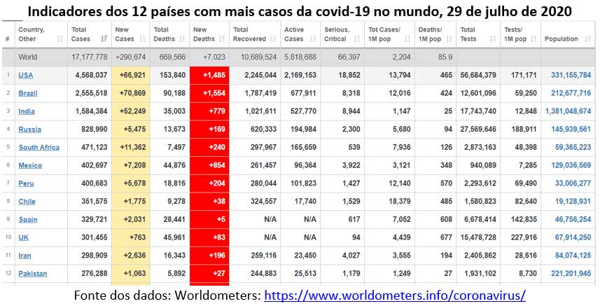 indicadores dos 12 países com mais casos da covid-19 no mundo