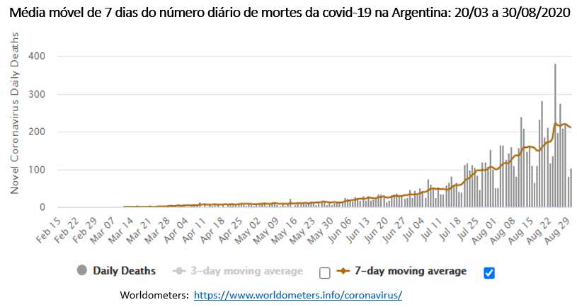 Covid-19 - média móvel do número de mortes na Argentina