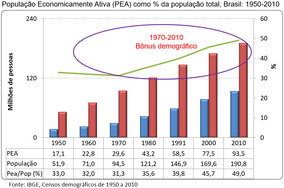 população economicamente ativa no Brasil