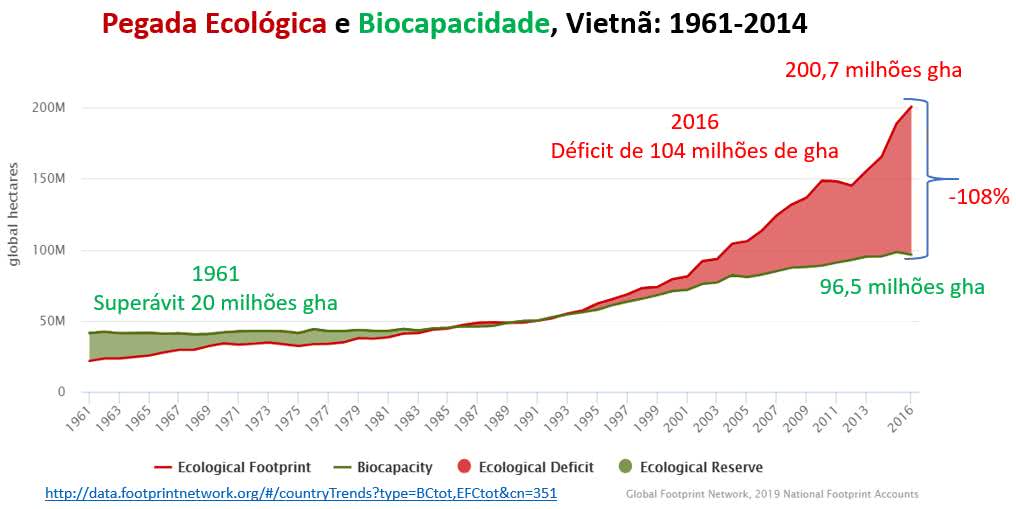 pegada ecológica e biocapacidade: Vietnã