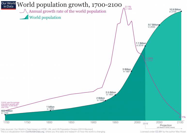 População mundial entre 1750 e 2100 e taxa de crescimento em %