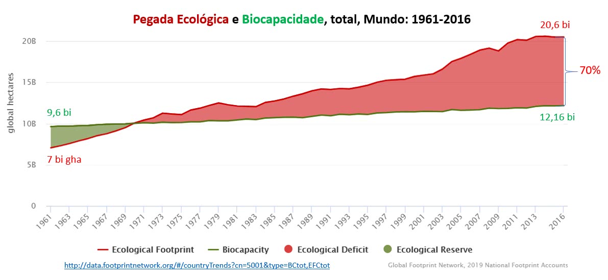 pegada ecológica e biocapacidade, total no mundo, 1961-2016