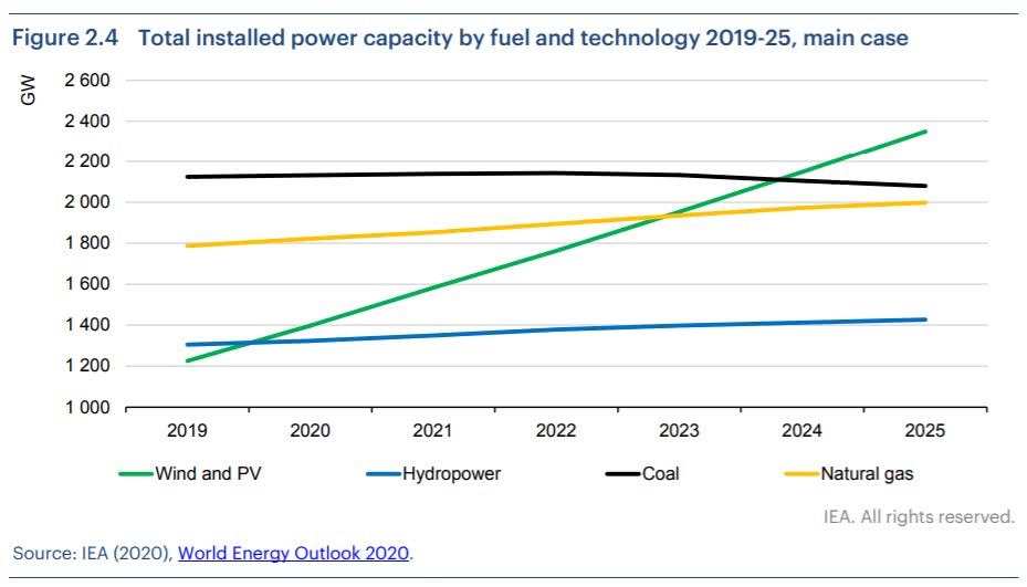 A IEA projeta que a capacidade eólica e solar dobrará nos próximos cinco anos globalmente e excederá a do gás e do carvão, conforme mostra o gráfico