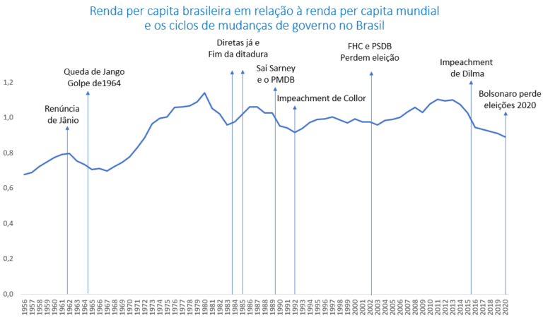 Crises Econômicas E Ciclos De Mudança De Governos No Brasil