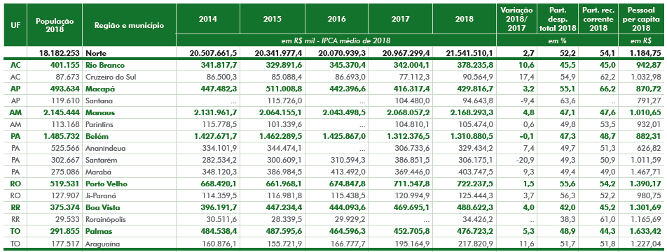 Despesa com Pessoal (2014-2018)