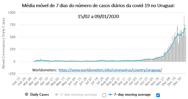 média móvel de 7 dias do número de casos diários da covid-19 no Uruguai