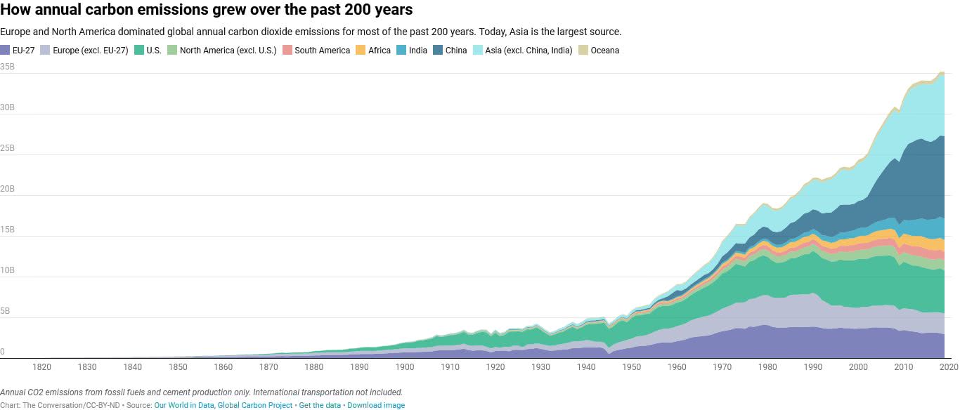 aumento das emissões em 200 anos