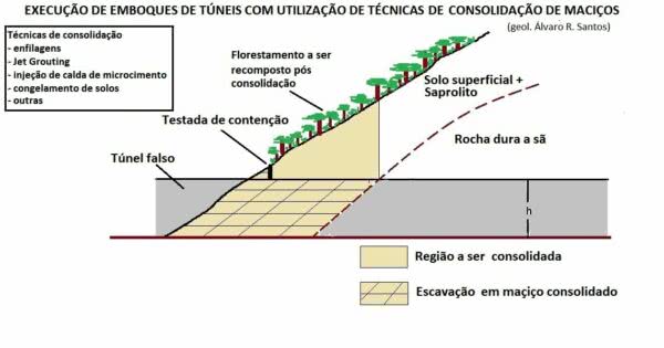 Emboques De Túneis Em Regiões Serranas Tropicais Úmidas