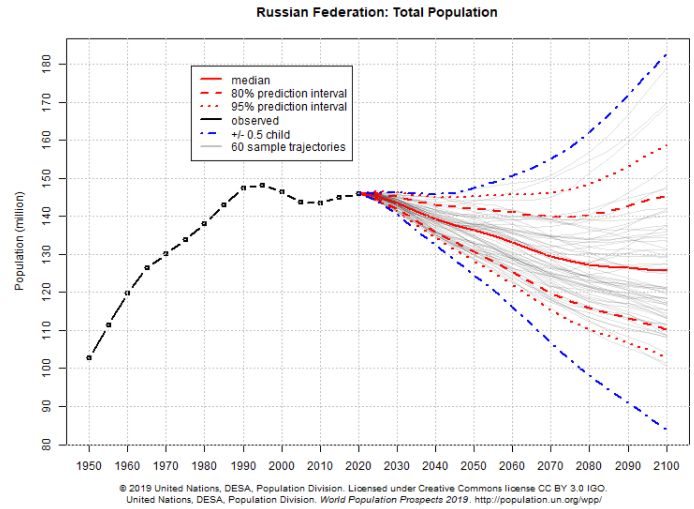 O tamanho demográfico e econômico da Rússia