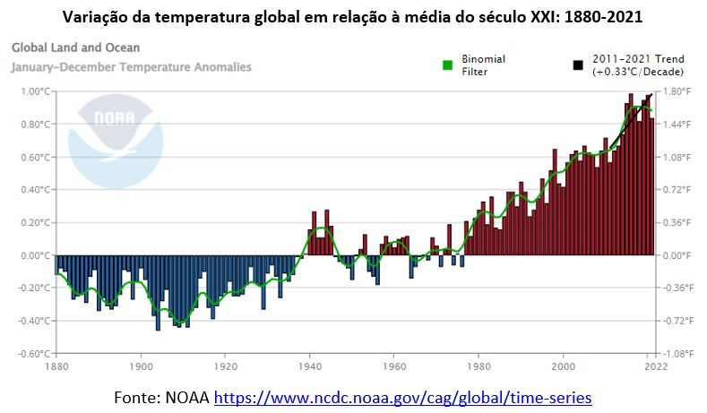 Meta de limitar alta de temperatura global a 1,5°C é posta em xeque, Mundo