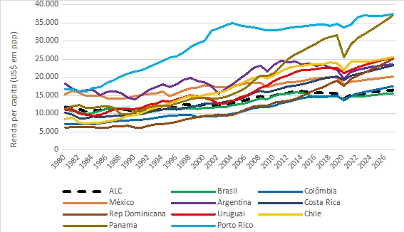 Temas em Economia: Diferença de renda per capita entre o Brasil e os Estados  Unidos