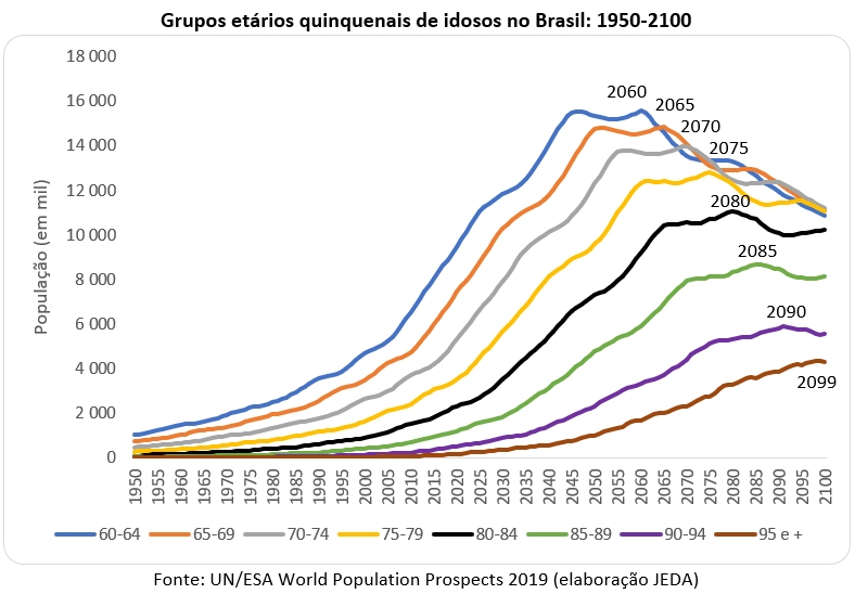 grupos etários de idosos no brasil