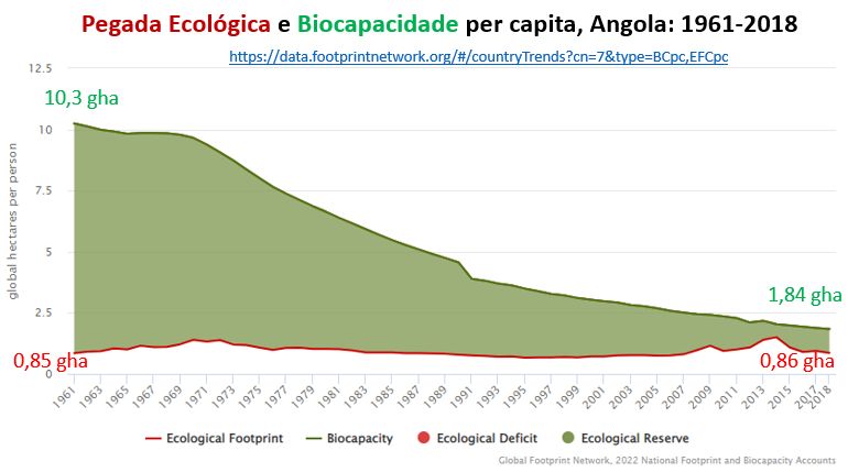 pegada ecológica e biocapacidade per capita angola