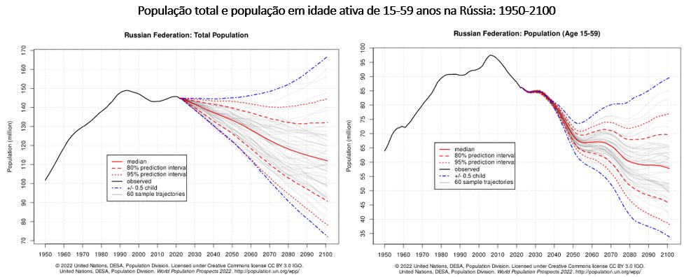 população total e população em idade ativa rússia
