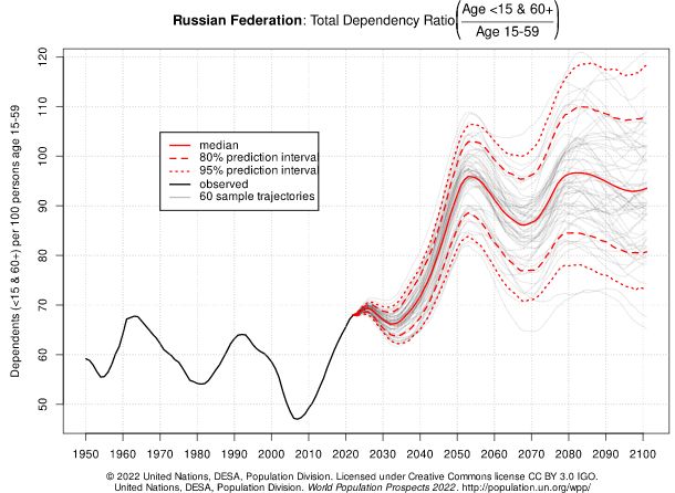 O tamanho demográfico e econômico da Rússia