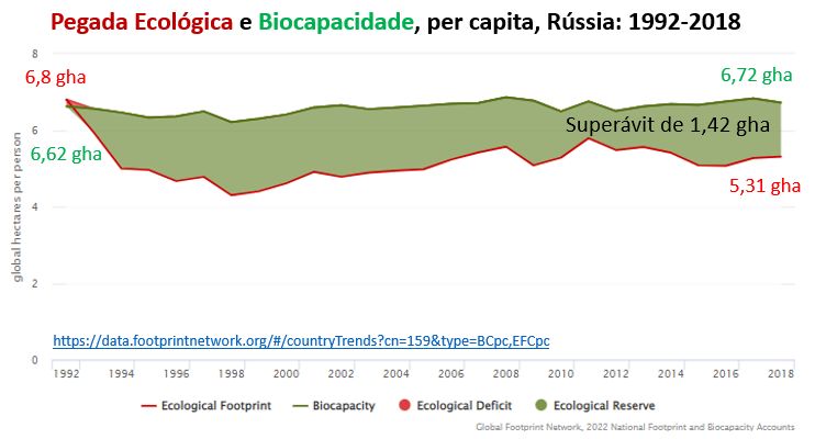pegada ecológica e biocapacidade per capita da rússia