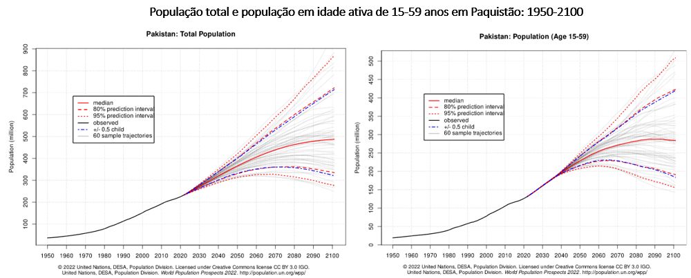 população total e população economicamente ativa paquistão