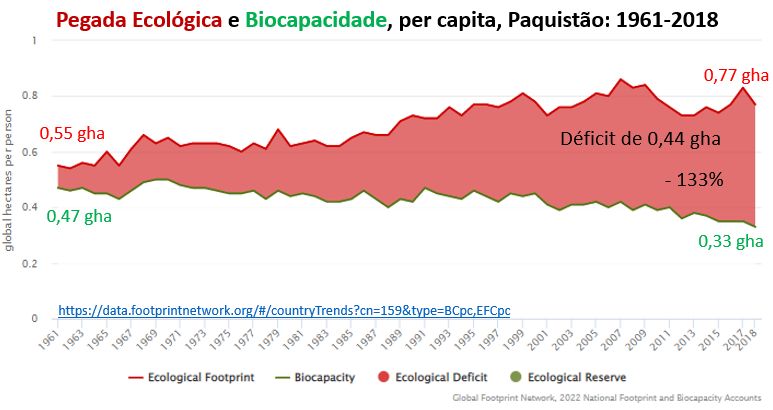 pegada ecológica e biocapacidade per capita paquistão